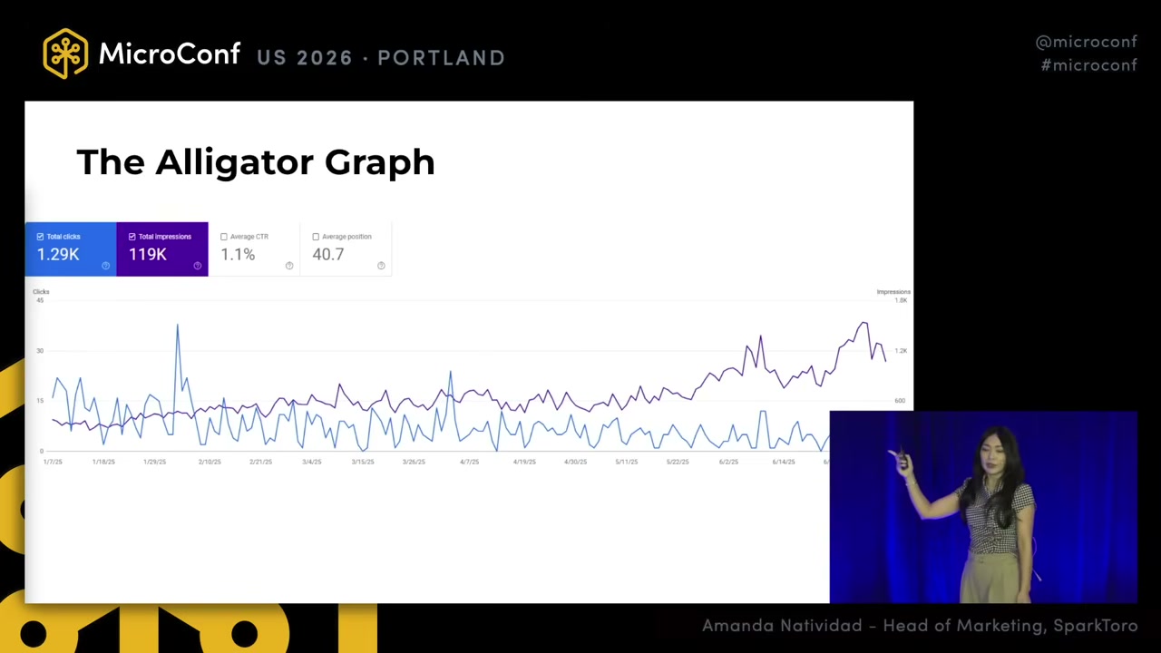 The Alligator Graph: impressions climbing while clicks decline