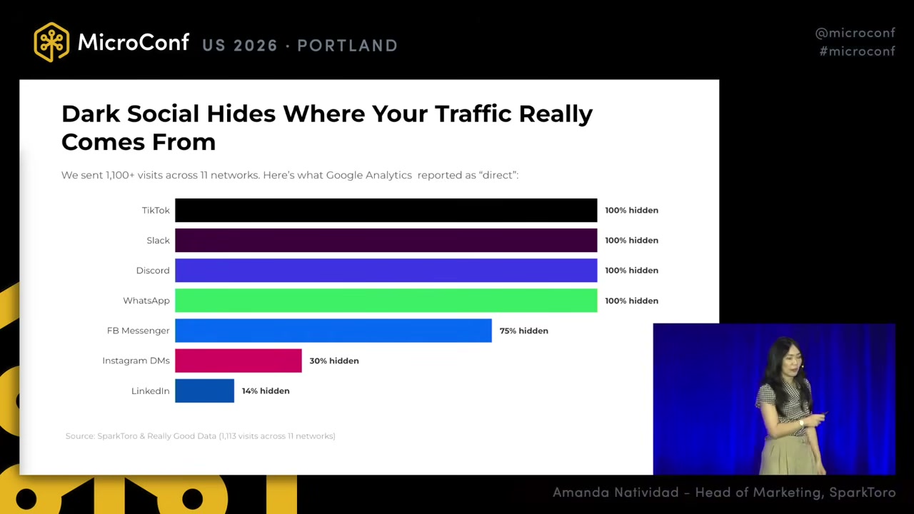Dark social hides where your traffic really comes from: what Google Analytics reported as “direct” across 11 networks