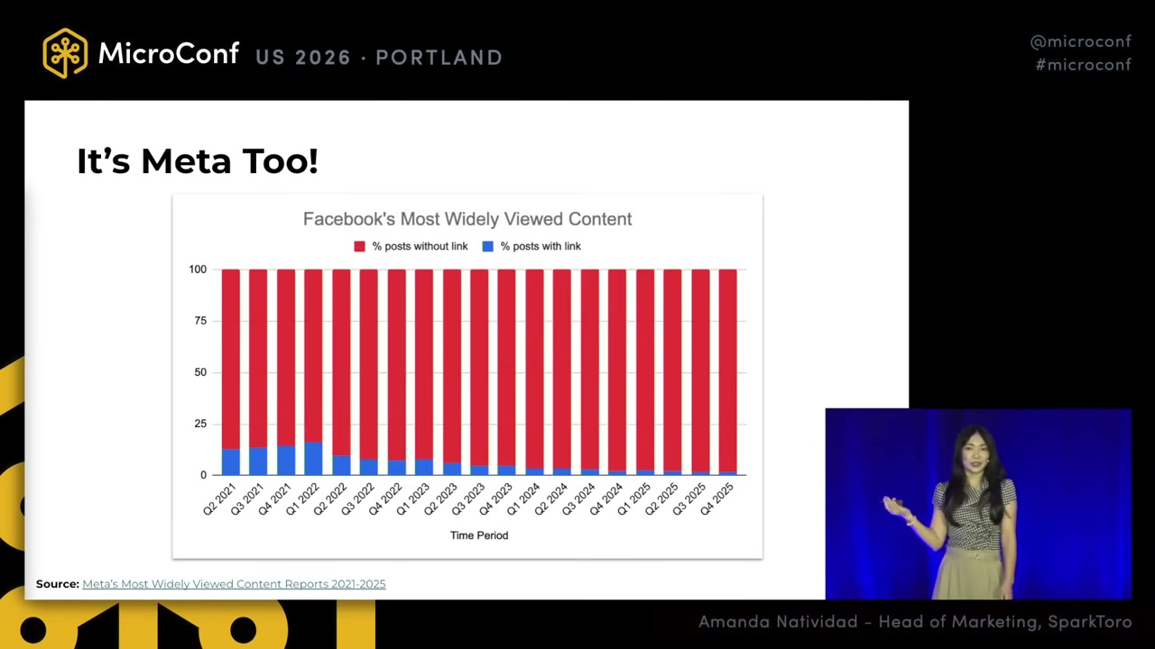 Facebook’s Most Widely Viewed Content: the share of posts with no outbound link, 2021-2025
